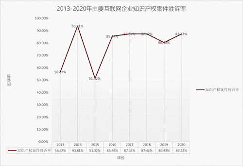 科技巨頭知識(shí)產(chǎn)權(quán)之爭(zhēng) 工業(yè)互聯(lián)網(wǎng)數(shù)據(jù)服務(wù)領(lǐng)域，騰訊與阿里勝訴率亮眼